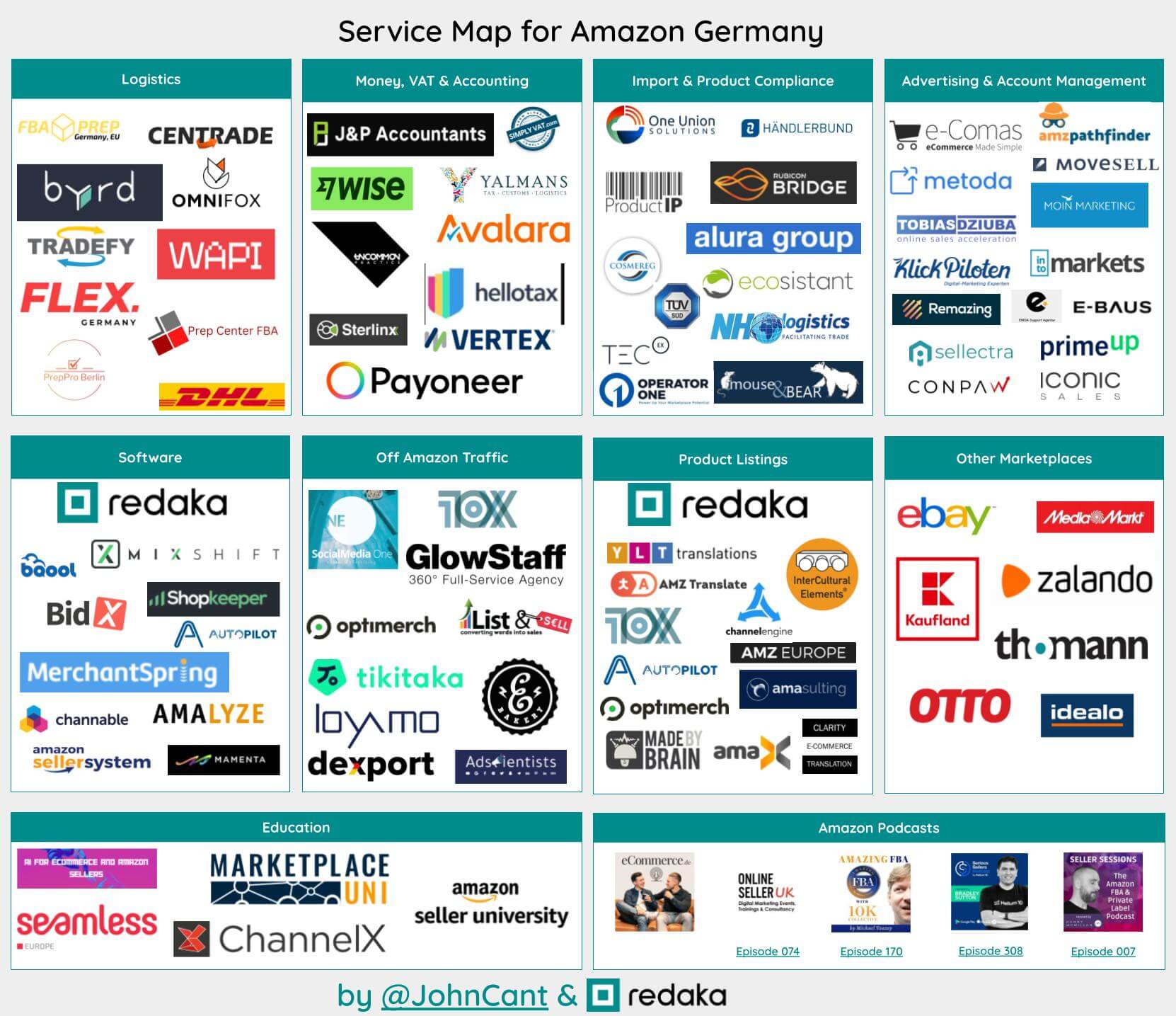 A Market Map of service and software company logos which help brands to sell on Amazon Germany